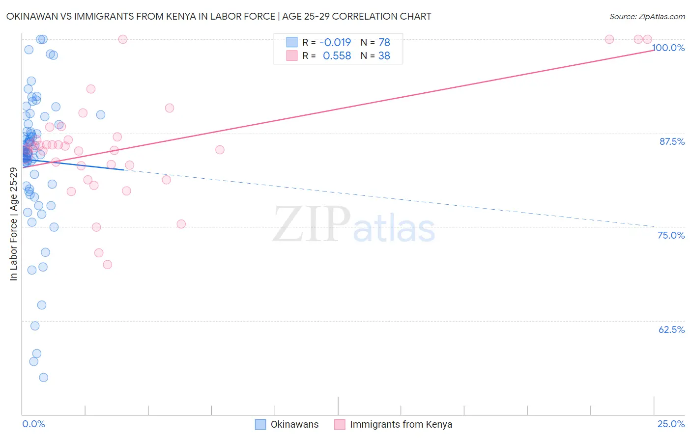 Okinawan vs Immigrants from Kenya In Labor Force | Age 25-29