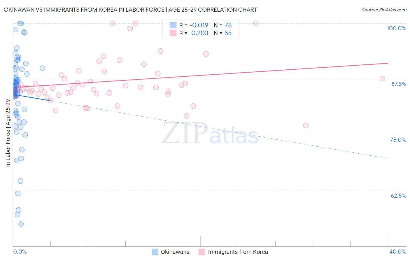 Okinawan vs Immigrants from Korea In Labor Force | Age 25-29