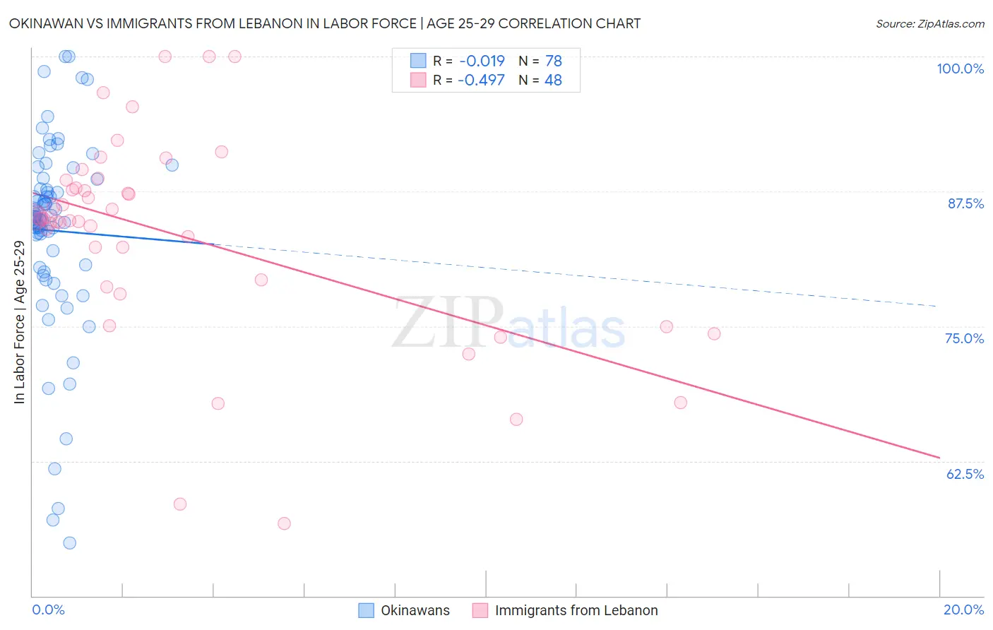 Okinawan vs Immigrants from Lebanon In Labor Force | Age 25-29