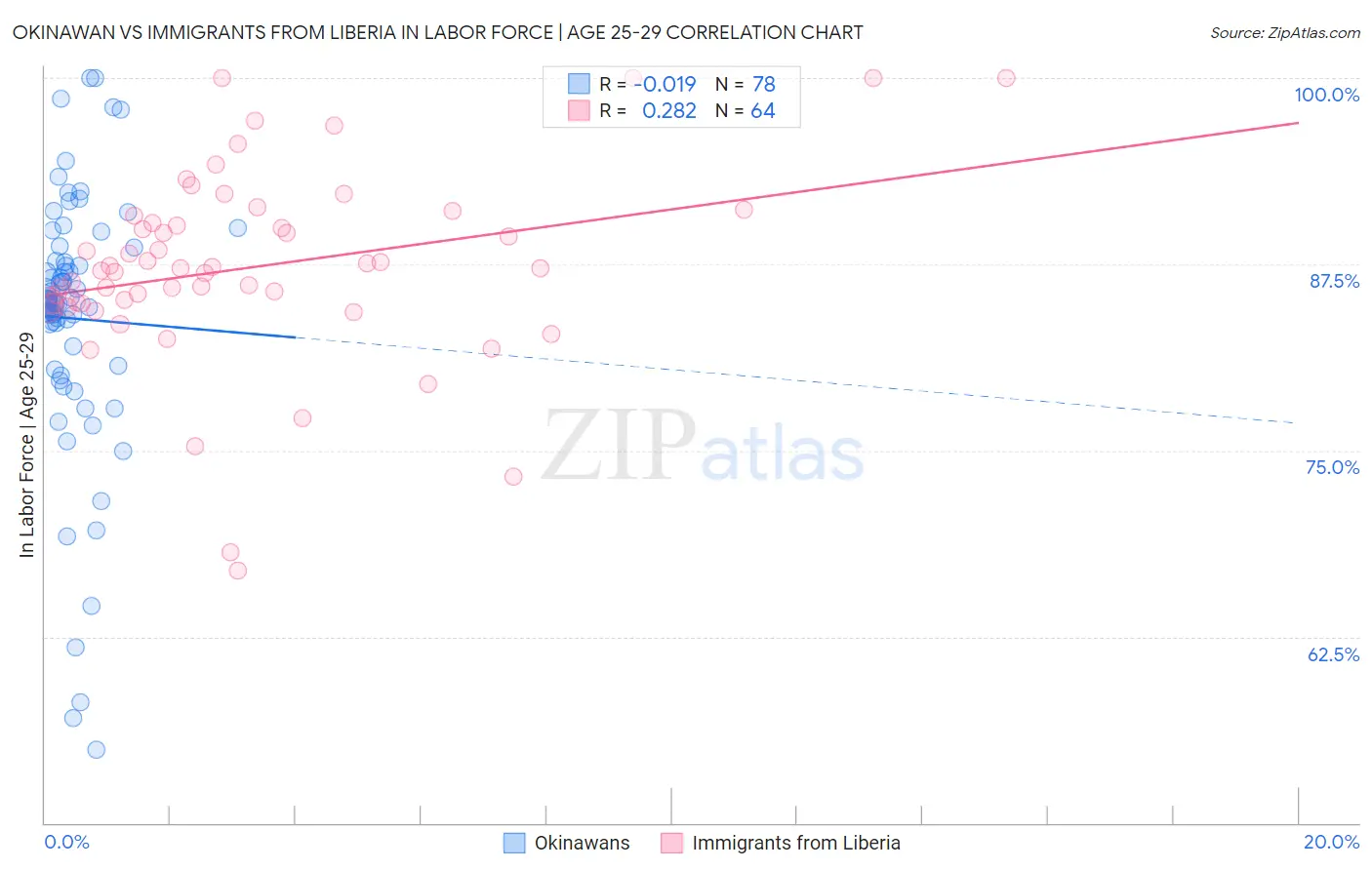 Okinawan vs Immigrants from Liberia In Labor Force | Age 25-29