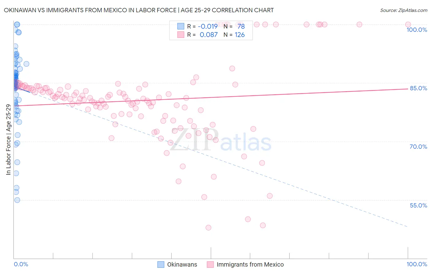 Okinawan vs Immigrants from Mexico In Labor Force | Age 25-29