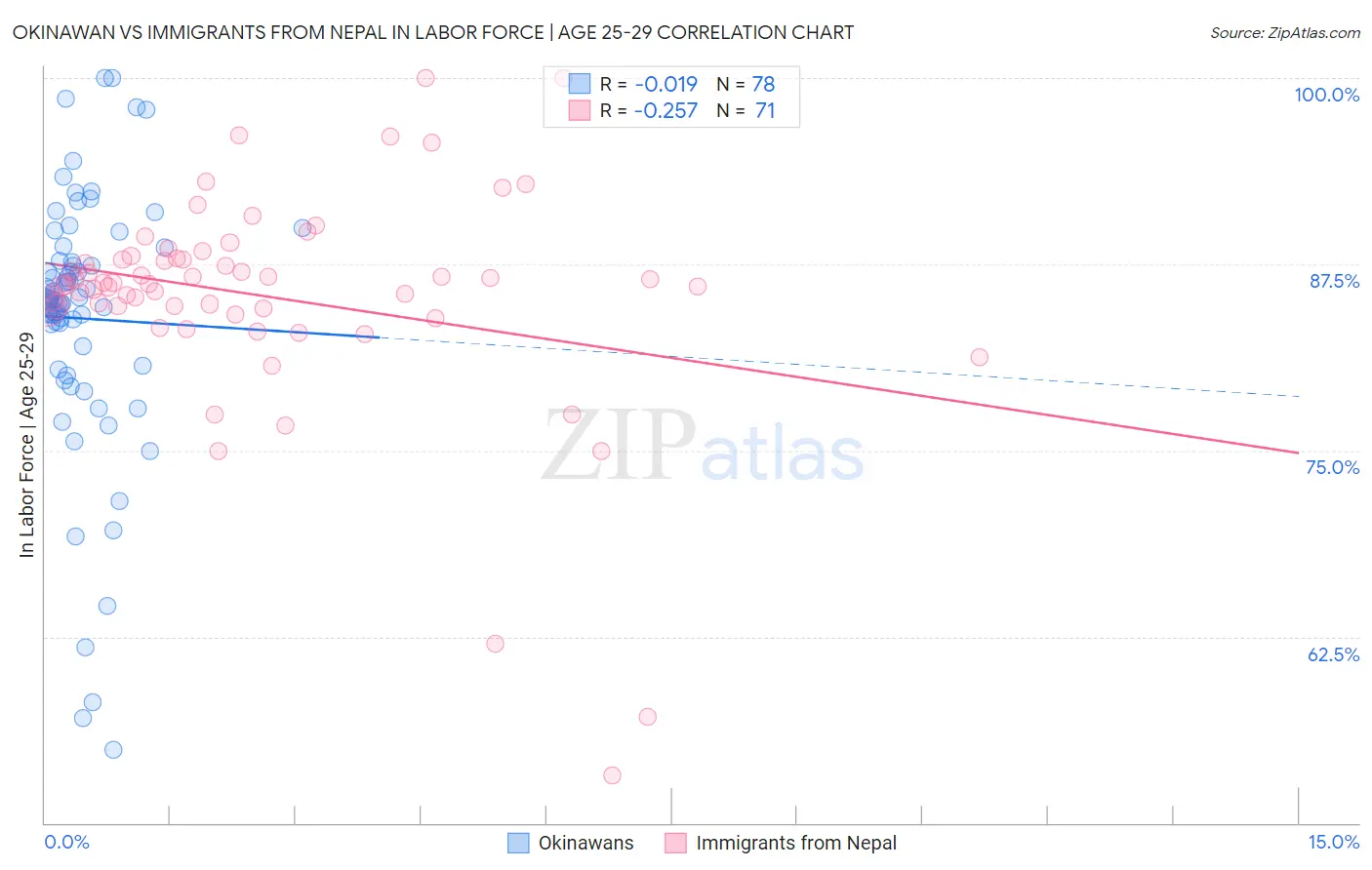 Okinawan vs Immigrants from Nepal In Labor Force | Age 25-29