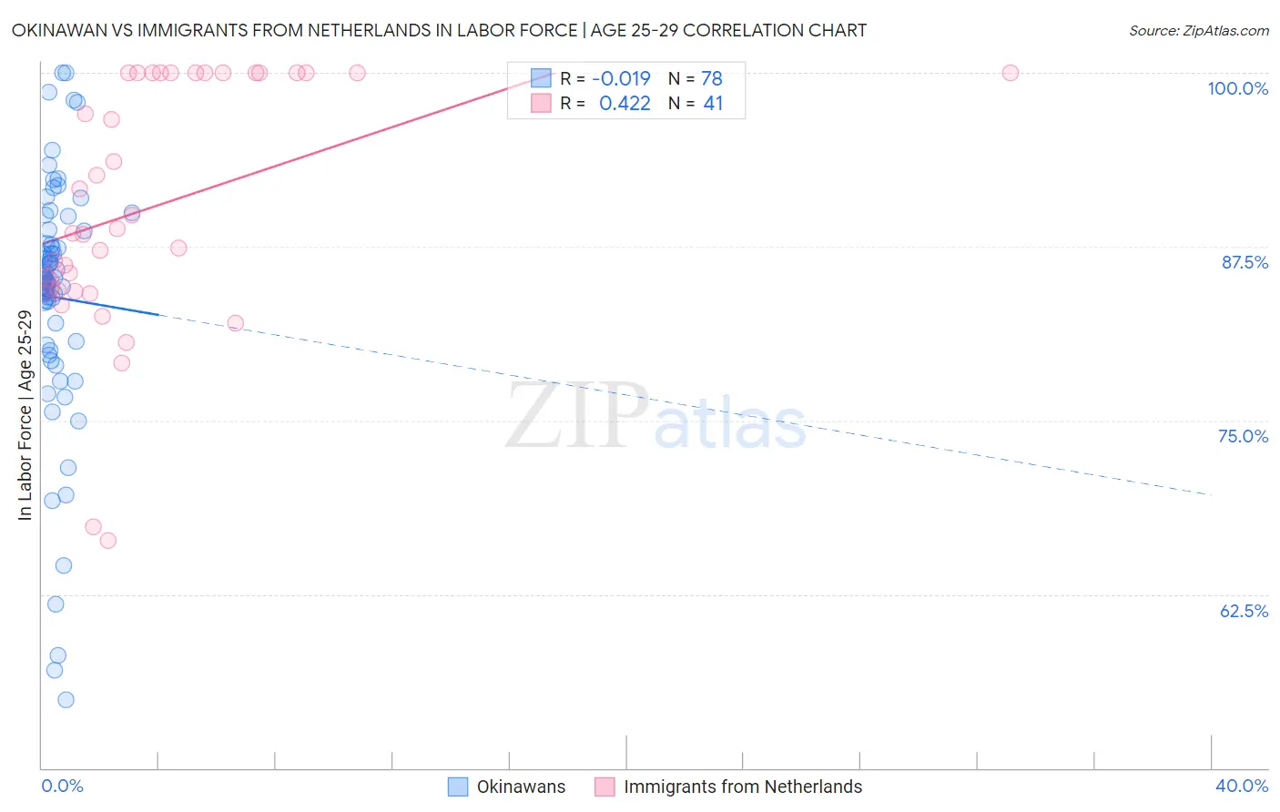 Okinawan vs Immigrants from Netherlands In Labor Force | Age 25-29