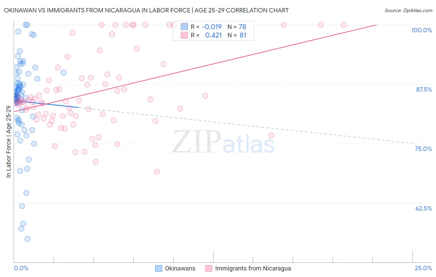 Okinawan vs Immigrants from Nicaragua In Labor Force | Age 25-29