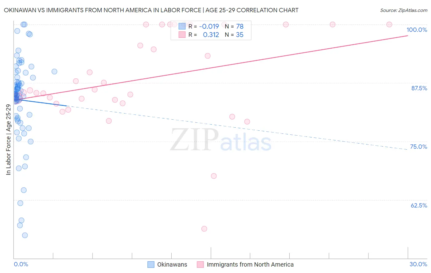 Okinawan vs Immigrants from North America In Labor Force | Age 25-29