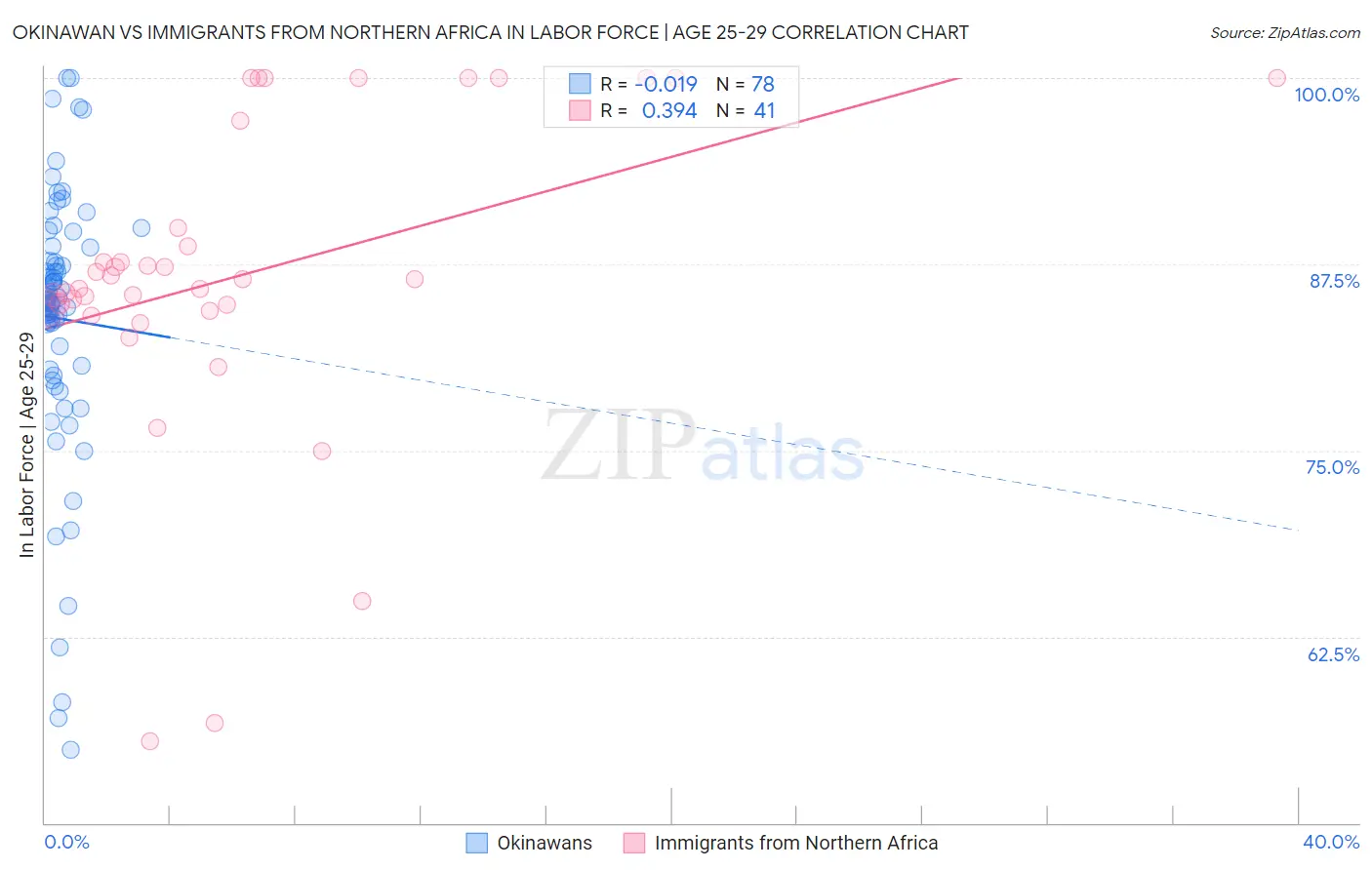 Okinawan vs Immigrants from Northern Africa In Labor Force | Age 25-29