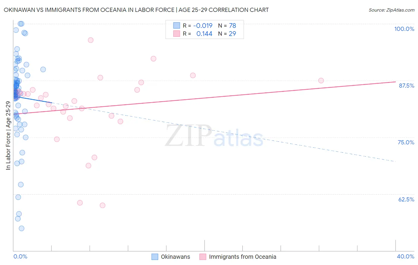 Okinawan vs Immigrants from Oceania In Labor Force | Age 25-29