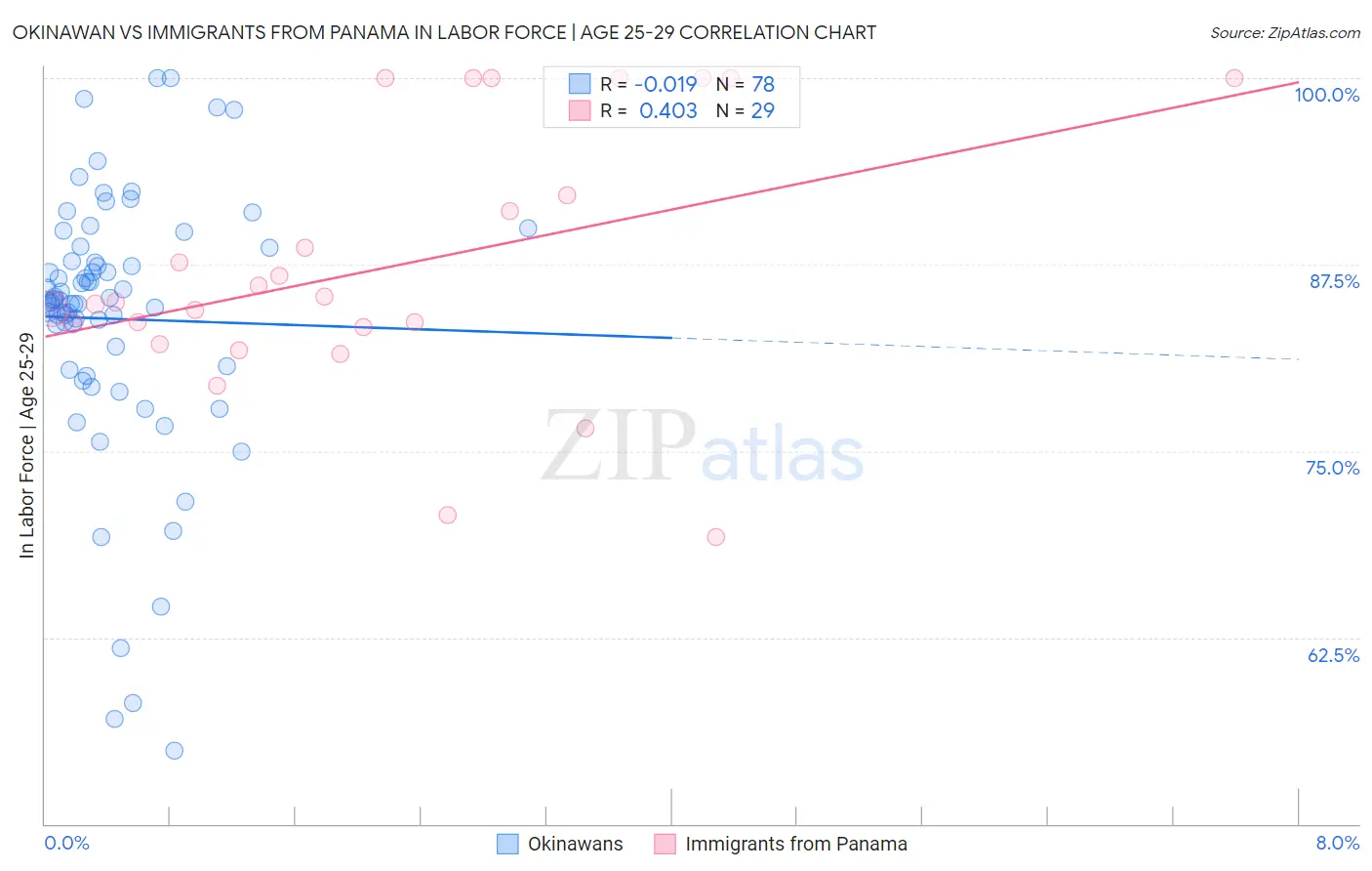Okinawan vs Immigrants from Panama In Labor Force | Age 25-29