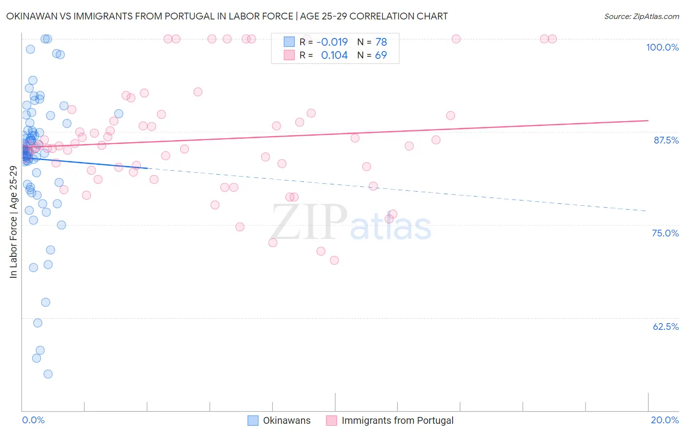 Okinawan vs Immigrants from Portugal In Labor Force | Age 25-29