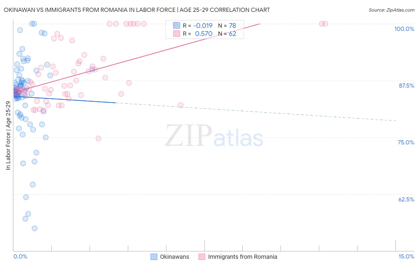 Okinawan vs Immigrants from Romania In Labor Force | Age 25-29