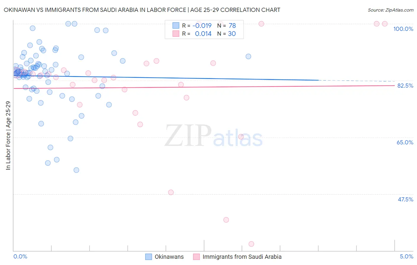 Okinawan vs Immigrants from Saudi Arabia In Labor Force | Age 25-29