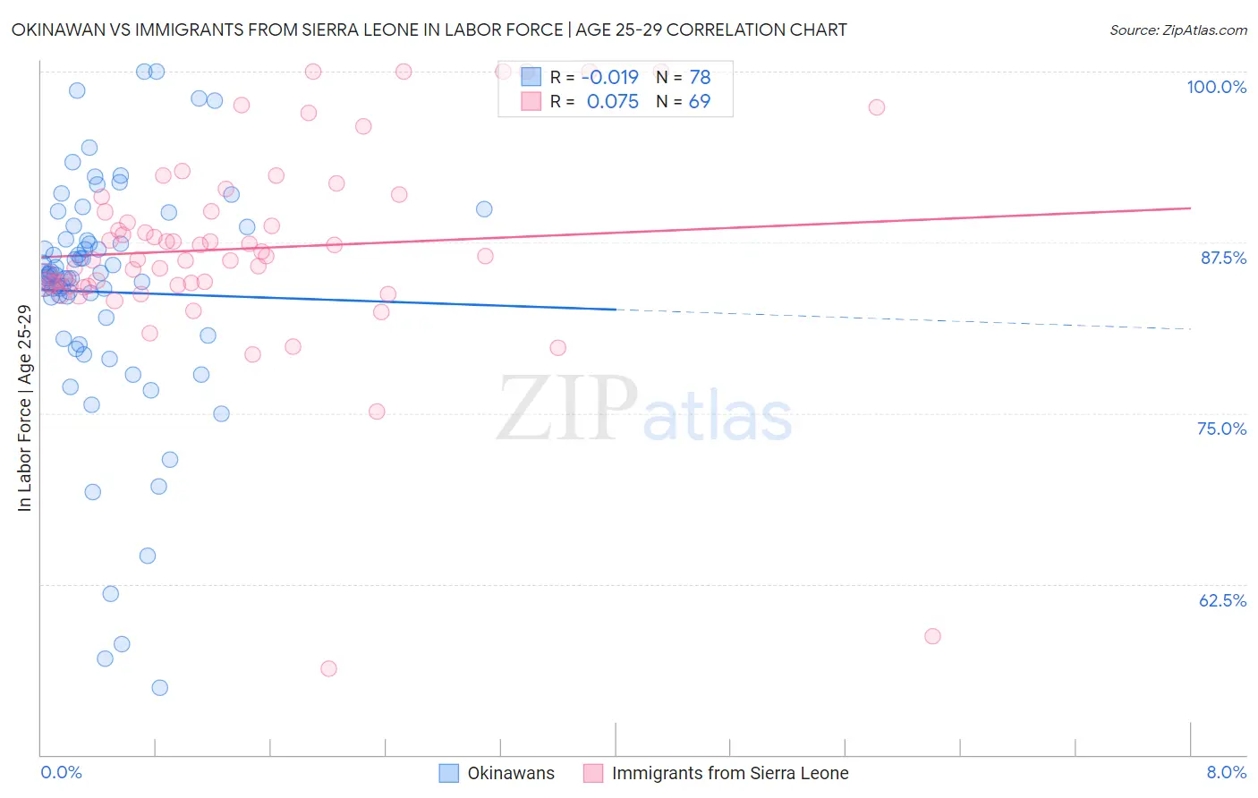 Okinawan vs Immigrants from Sierra Leone In Labor Force | Age 25-29