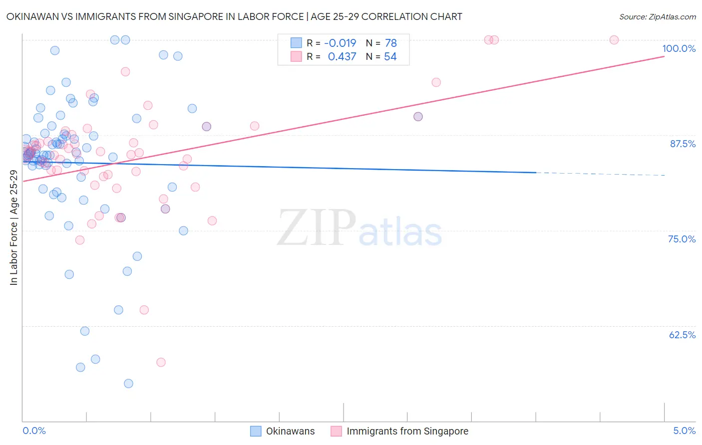 Okinawan vs Immigrants from Singapore In Labor Force | Age 25-29
