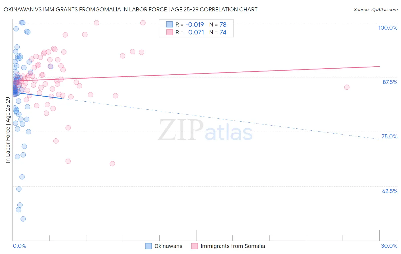 Okinawan vs Immigrants from Somalia In Labor Force | Age 25-29