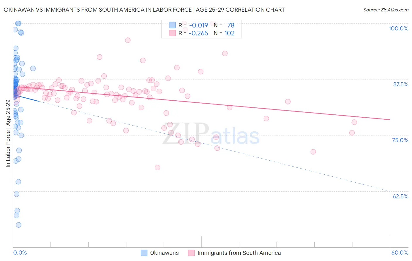 Okinawan vs Immigrants from South America In Labor Force | Age 25-29