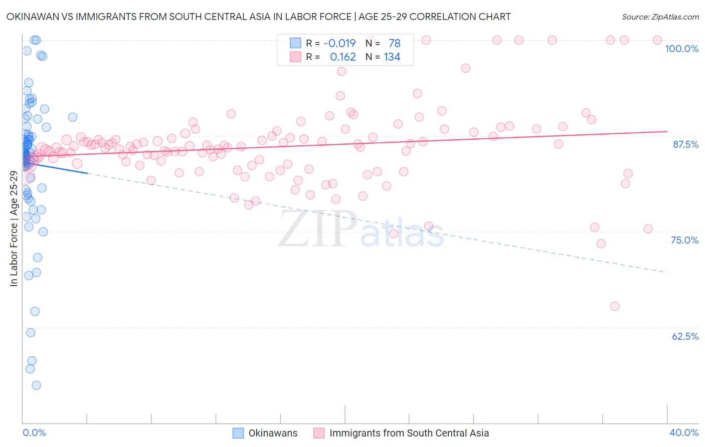 Okinawan vs Immigrants from South Central Asia In Labor Force | Age 25-29