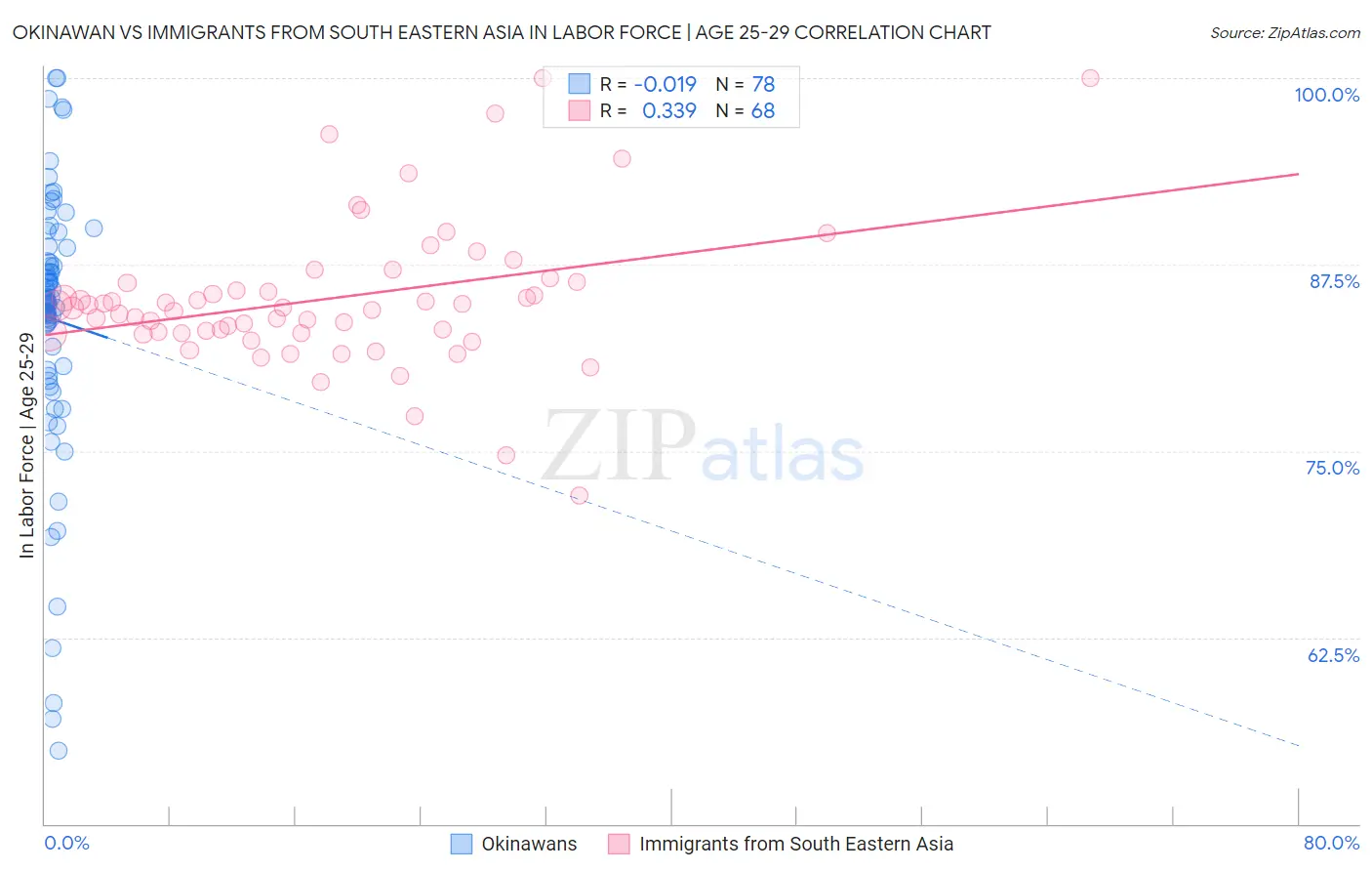 Okinawan vs Immigrants from South Eastern Asia In Labor Force | Age 25-29