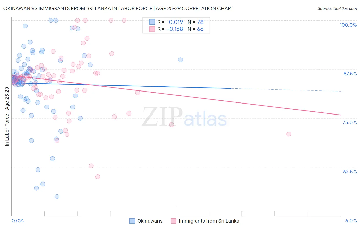 Okinawan vs Immigrants from Sri Lanka In Labor Force | Age 25-29