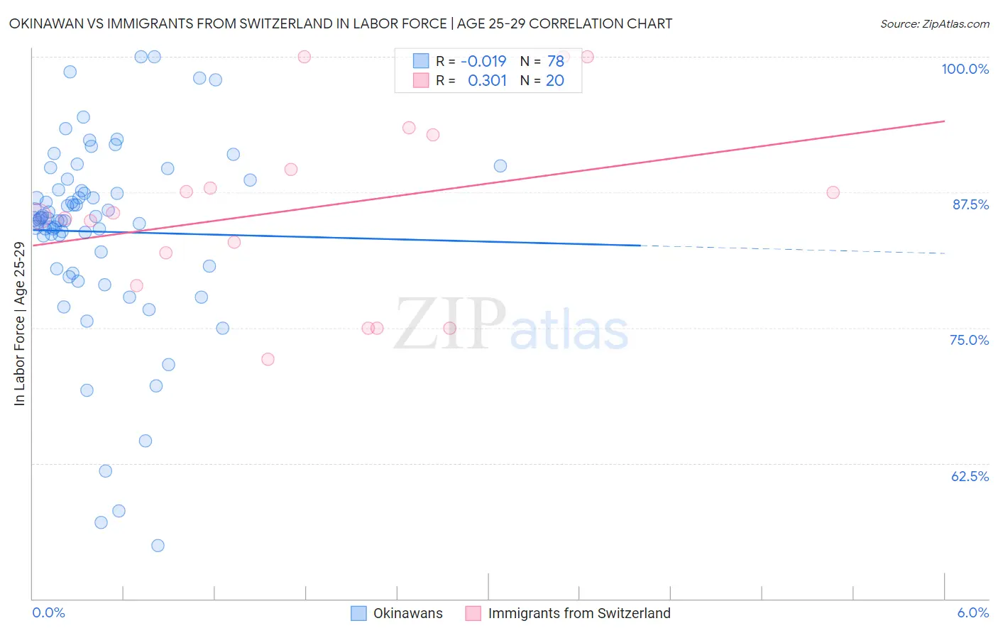 Okinawan vs Immigrants from Switzerland In Labor Force | Age 25-29