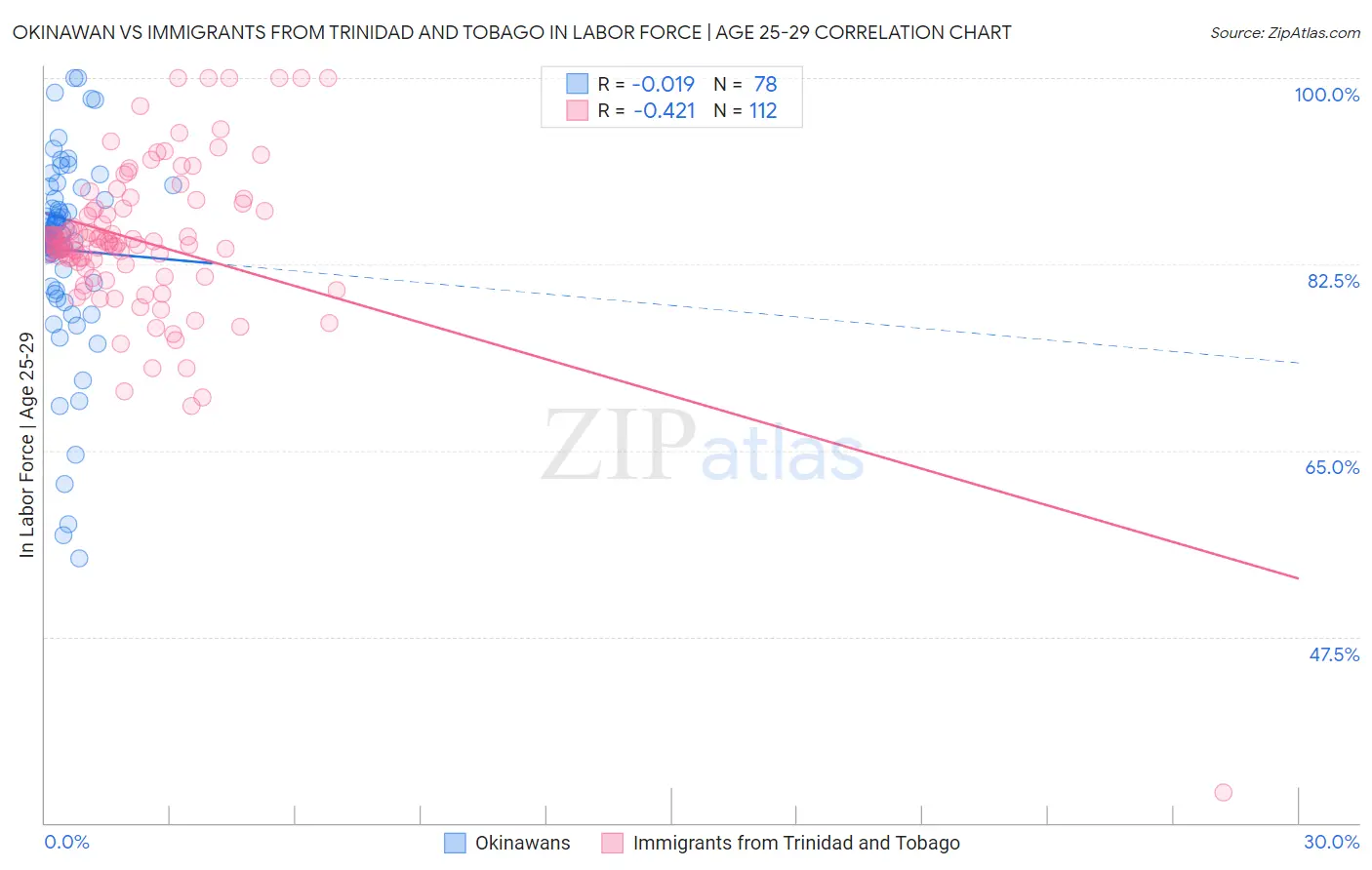 Okinawan vs Immigrants from Trinidad and Tobago In Labor Force | Age 25-29