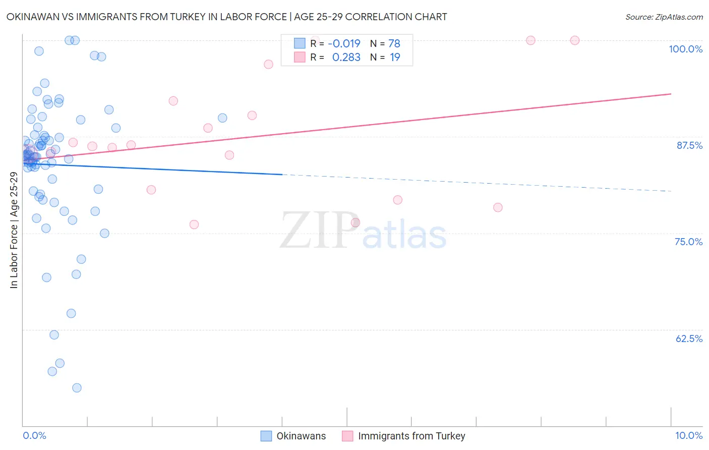 Okinawan vs Immigrants from Turkey In Labor Force | Age 25-29