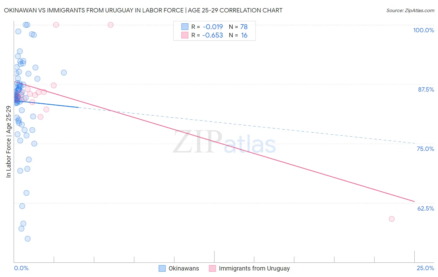 Okinawan vs Immigrants from Uruguay In Labor Force | Age 25-29