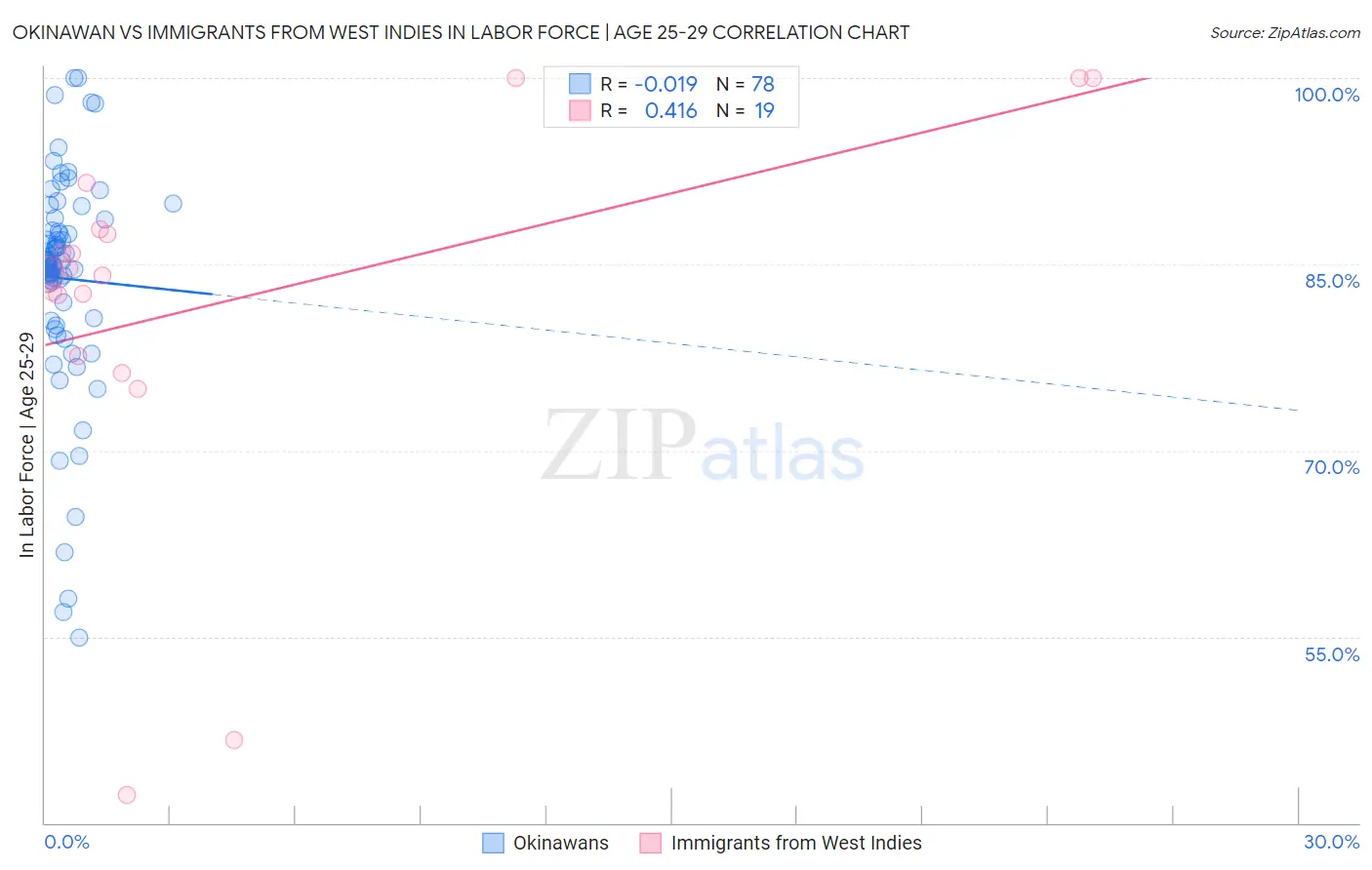 Okinawan vs Immigrants from West Indies In Labor Force | Age 25-29