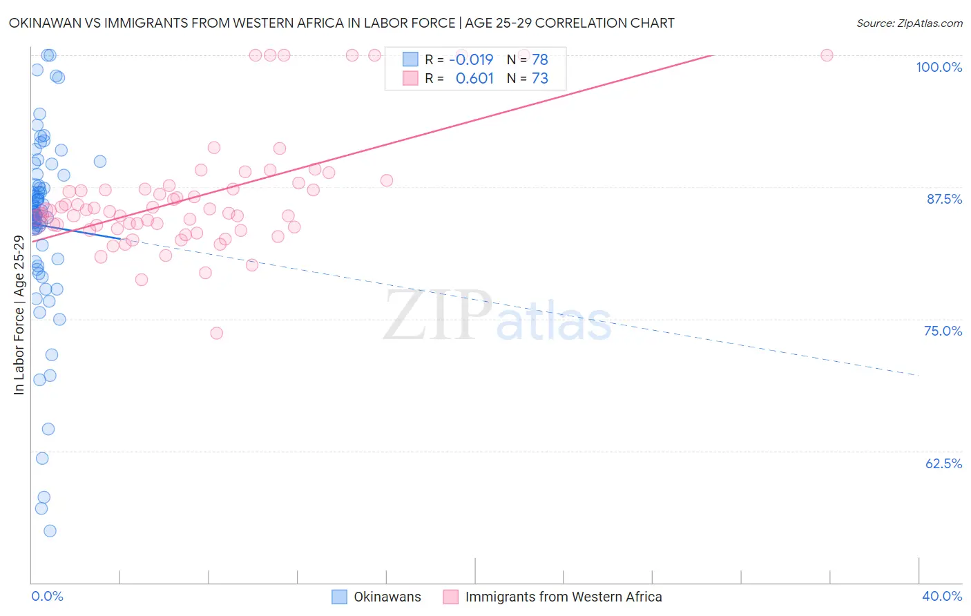 Okinawan vs Immigrants from Western Africa In Labor Force | Age 25-29