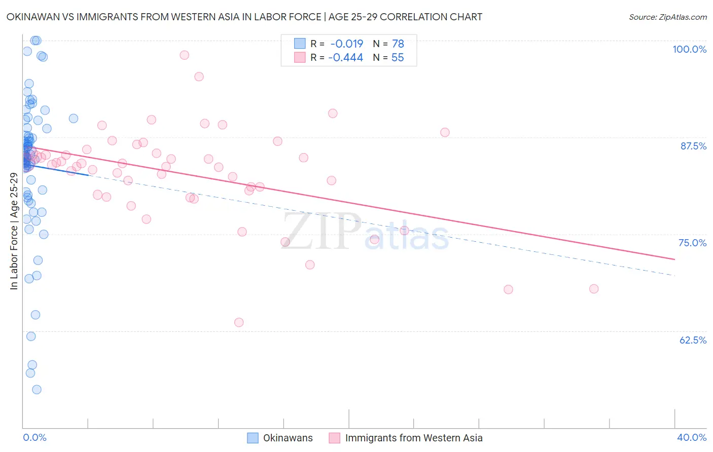 Okinawan vs Immigrants from Western Asia In Labor Force | Age 25-29
