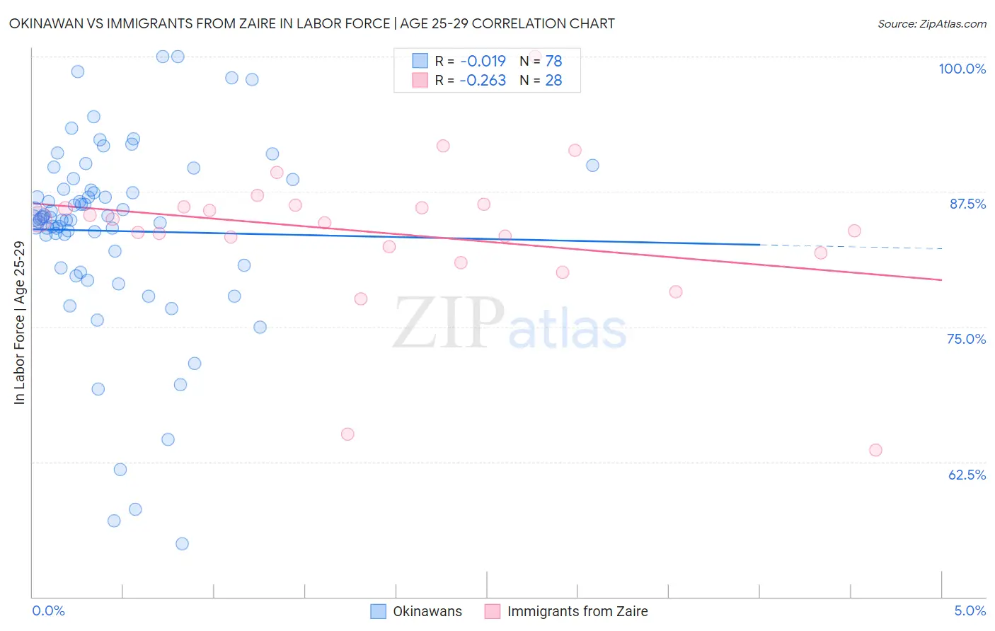 Okinawan vs Immigrants from Zaire In Labor Force | Age 25-29
