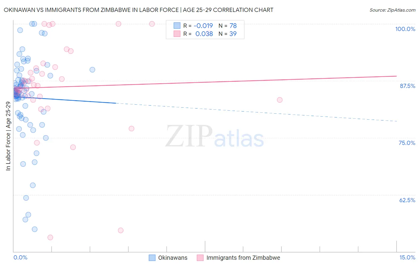 Okinawan vs Immigrants from Zimbabwe In Labor Force | Age 25-29