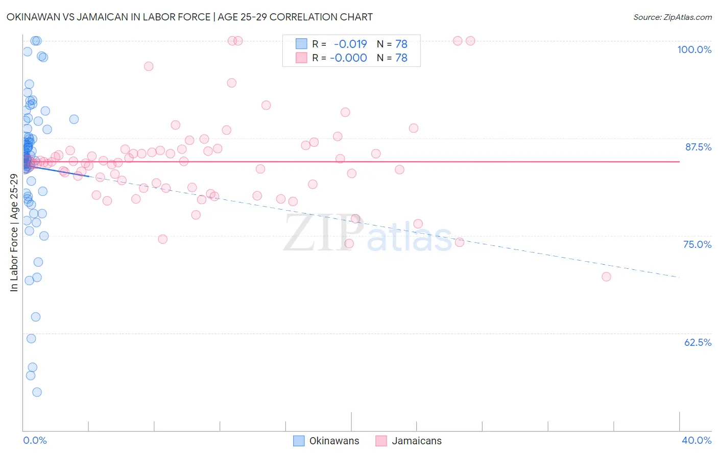 Okinawan vs Jamaican In Labor Force | Age 25-29
