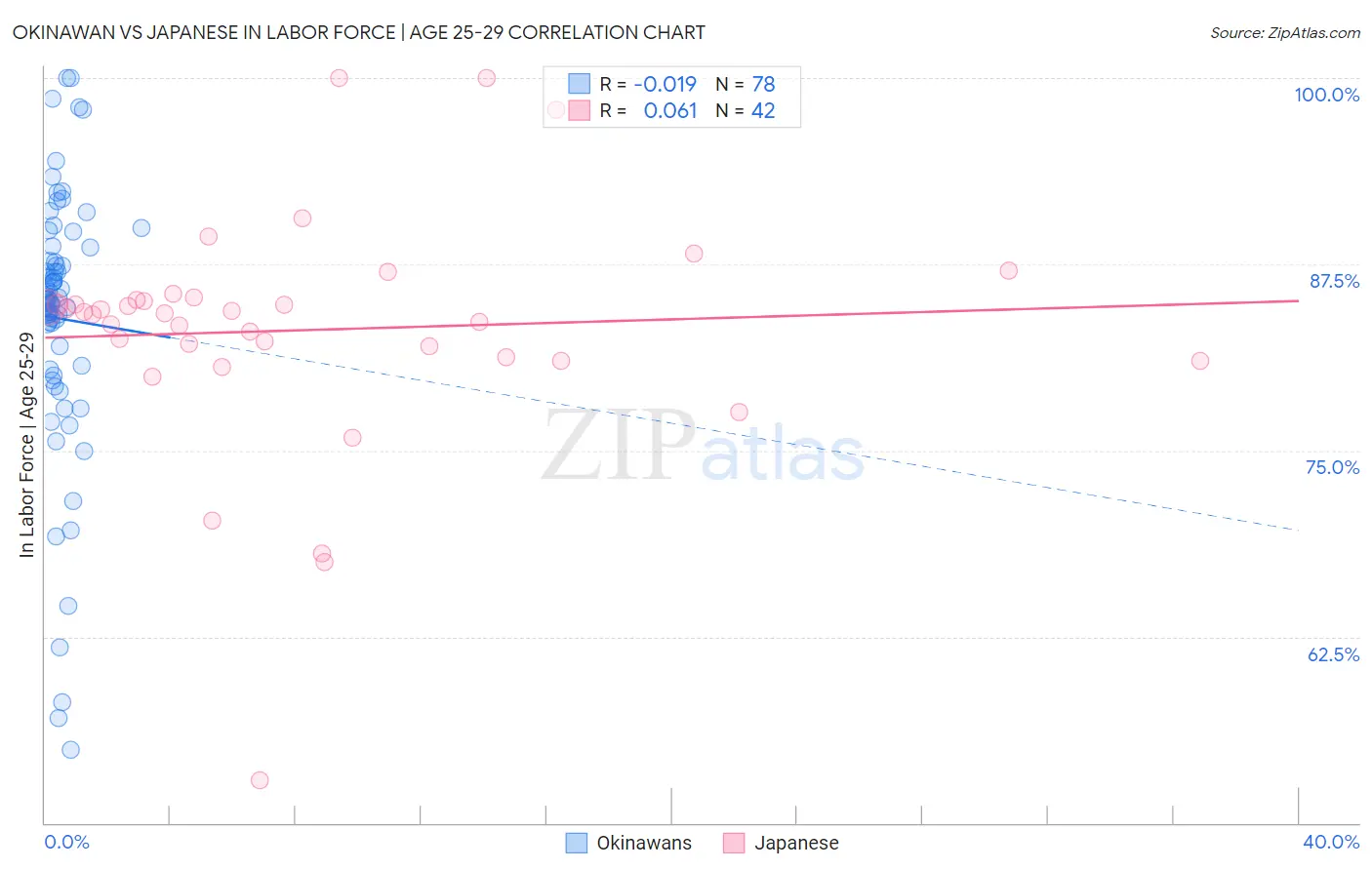 Okinawan vs Japanese In Labor Force | Age 25-29