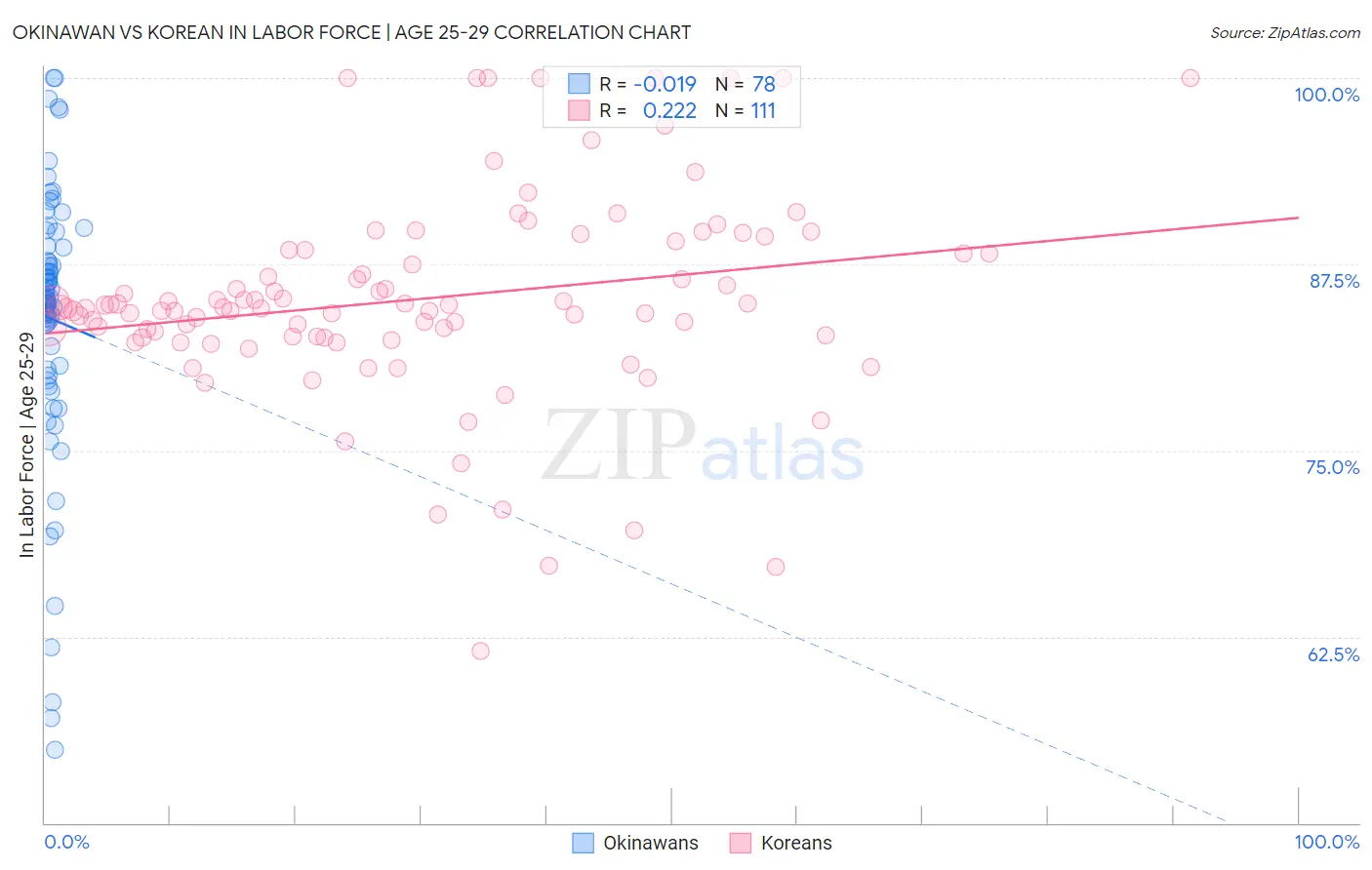 Okinawan vs Korean In Labor Force | Age 25-29