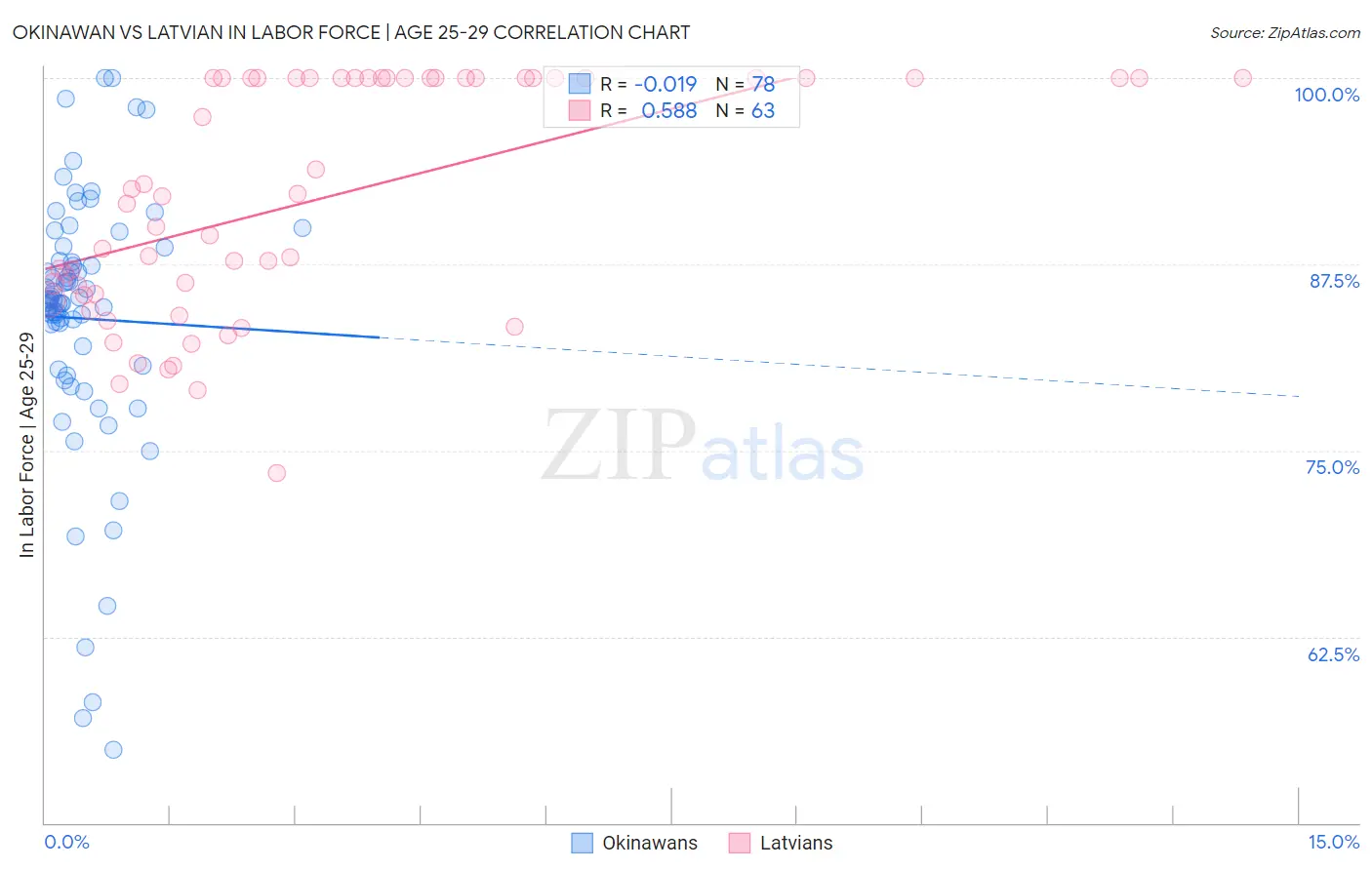 Okinawan vs Latvian In Labor Force | Age 25-29