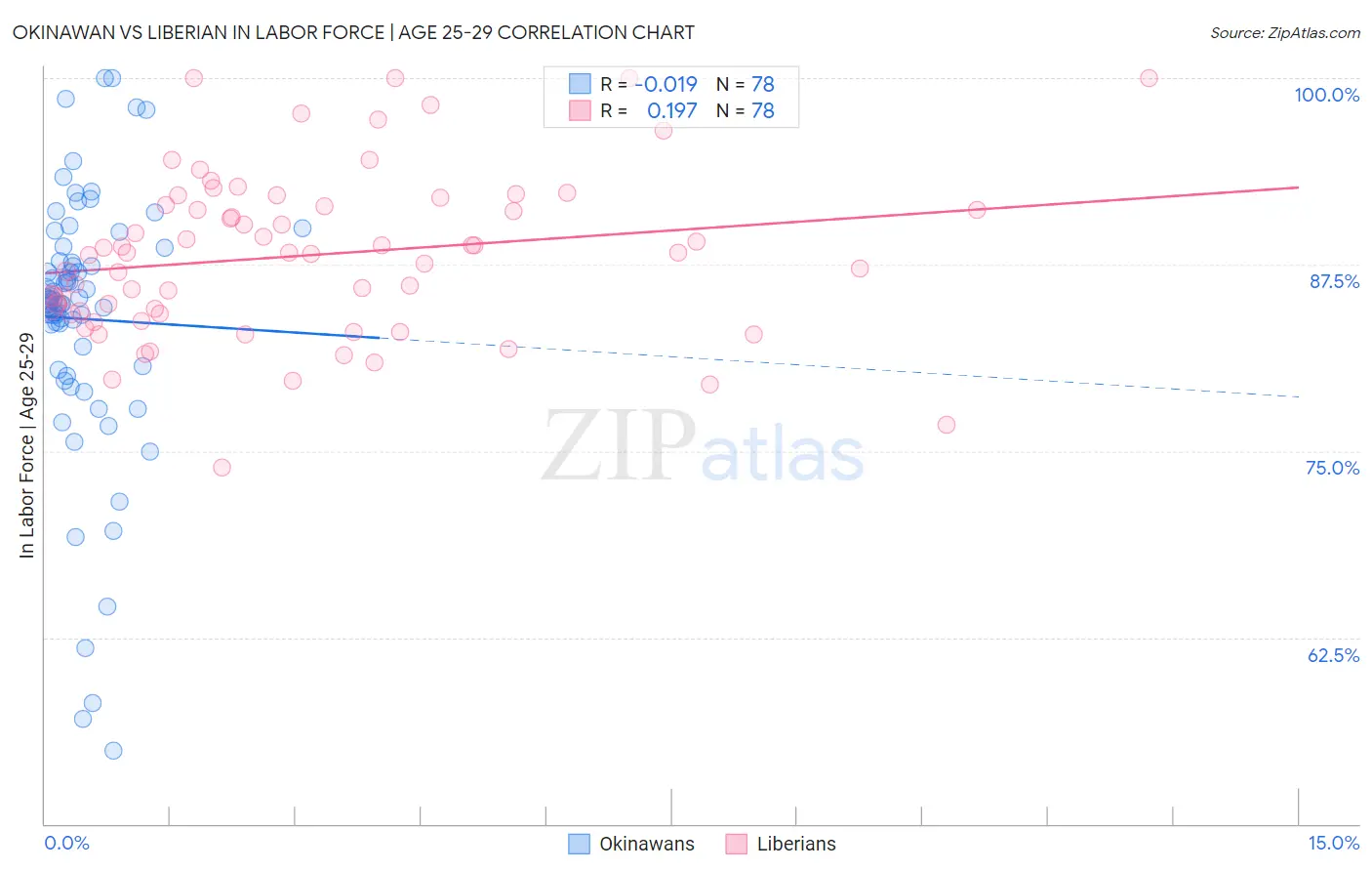 Okinawan vs Liberian In Labor Force | Age 25-29