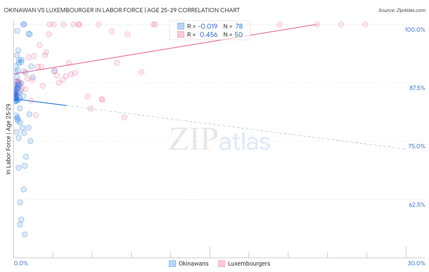 Okinawan vs Luxembourger In Labor Force | Age 25-29
