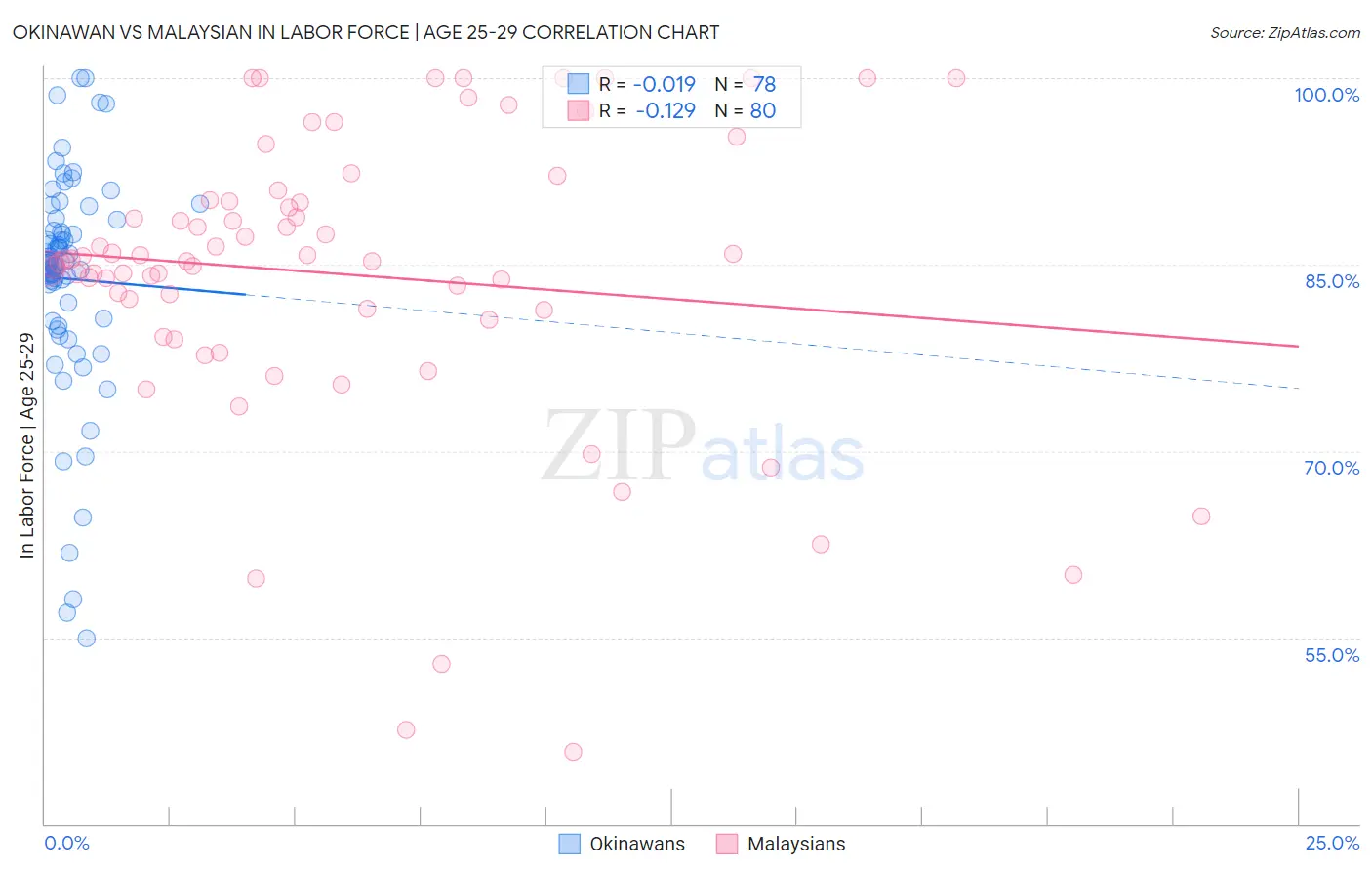 Okinawan vs Malaysian In Labor Force | Age 25-29