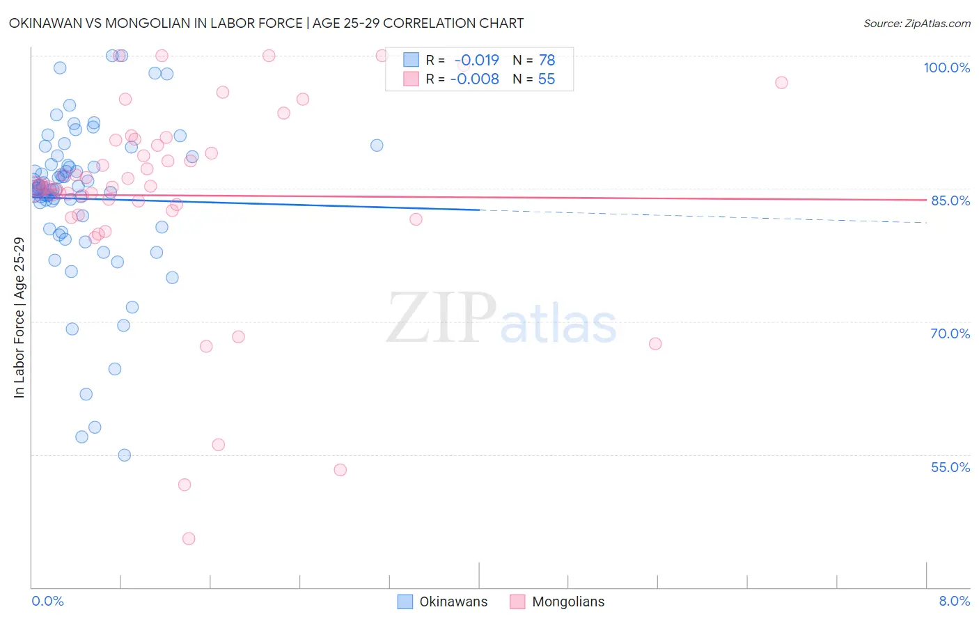 Okinawan vs Mongolian In Labor Force | Age 25-29