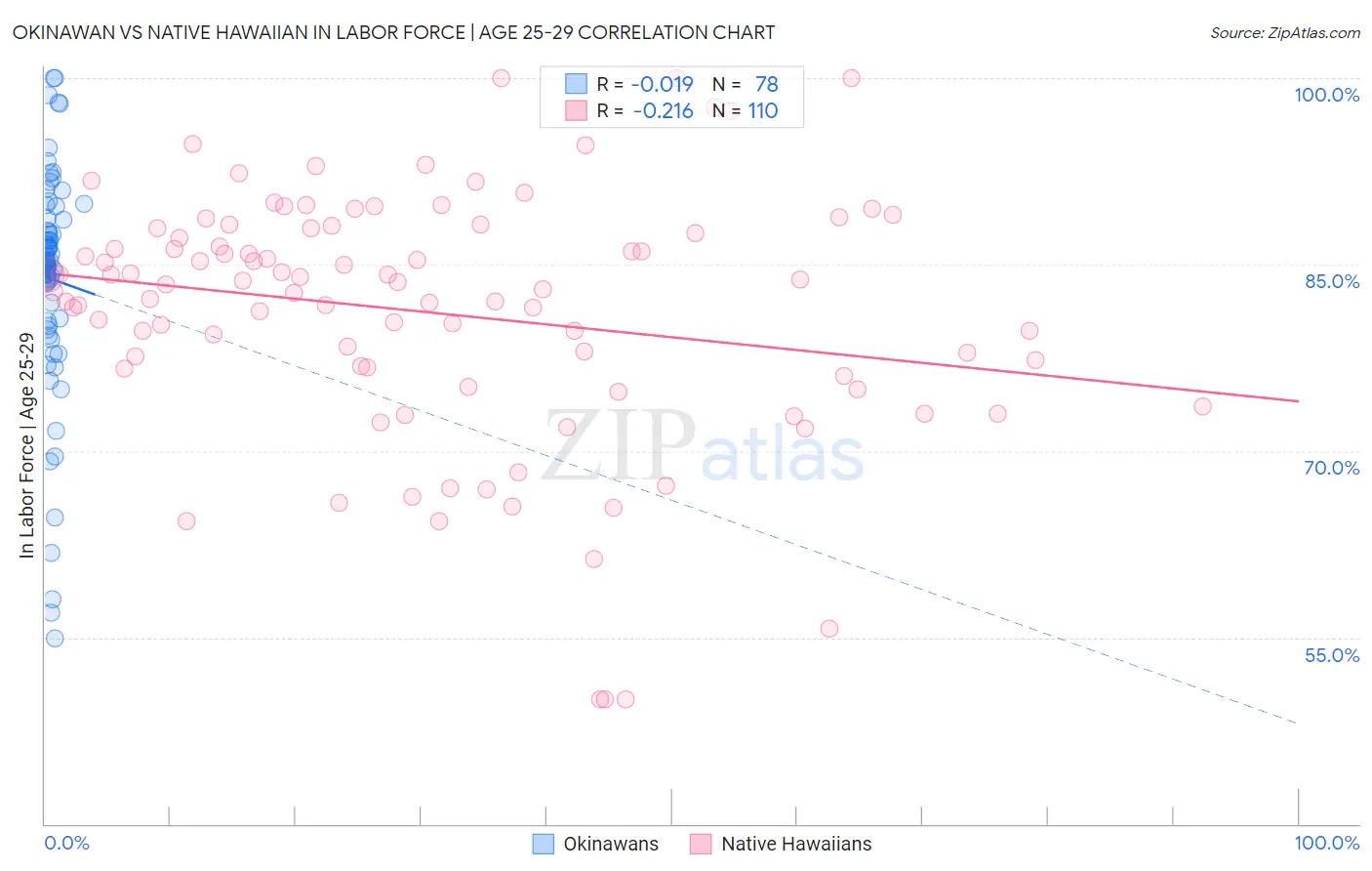 Okinawan vs Native Hawaiian In Labor Force | Age 25-29