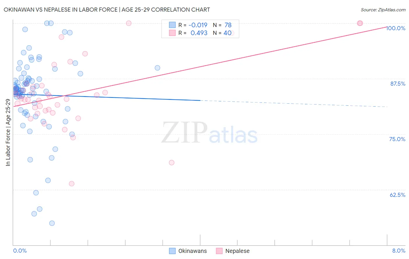 Okinawan vs Nepalese In Labor Force | Age 25-29