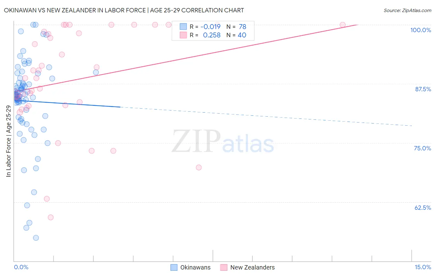 Okinawan vs New Zealander In Labor Force | Age 25-29