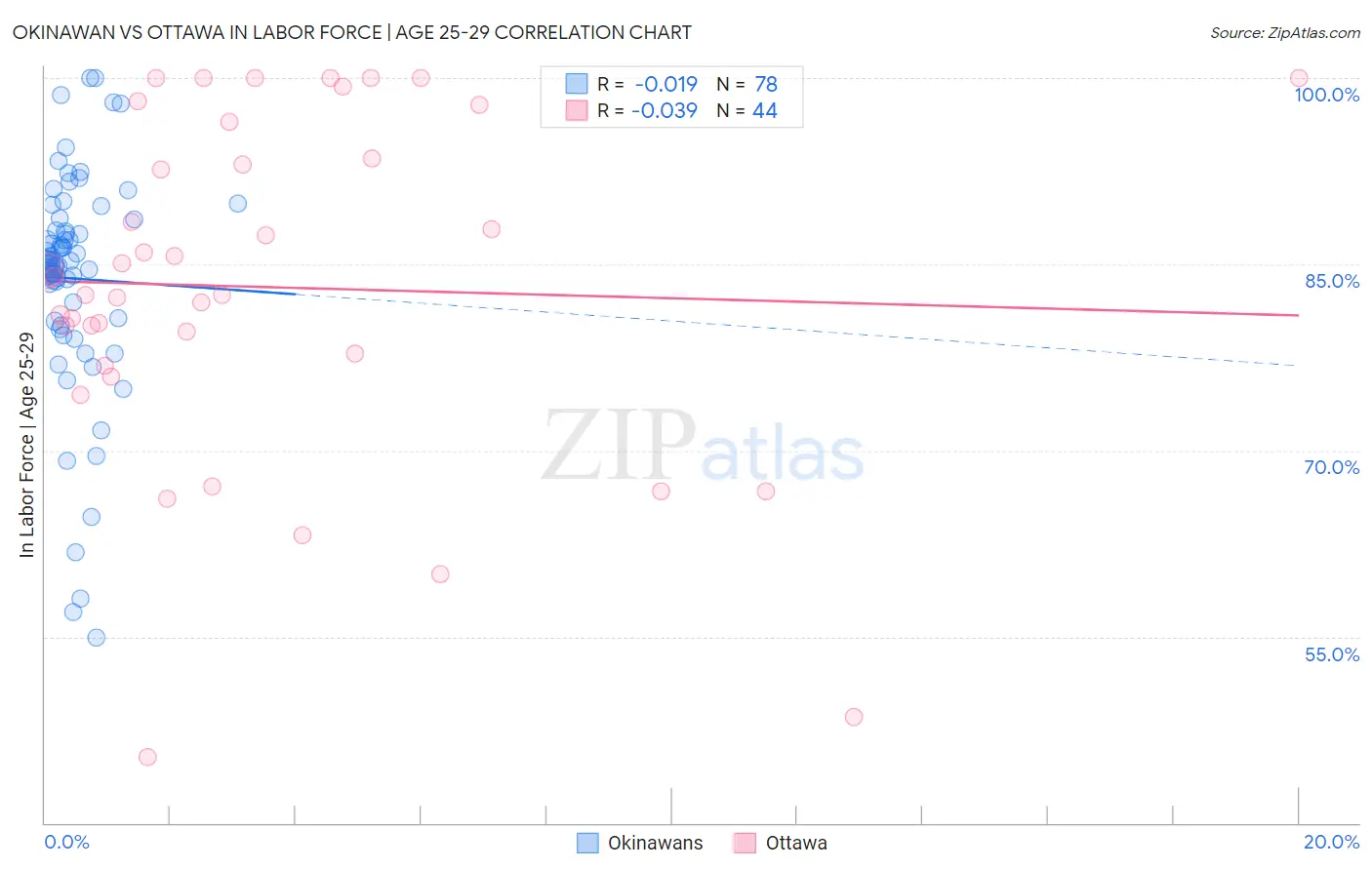 Okinawan vs Ottawa In Labor Force | Age 25-29