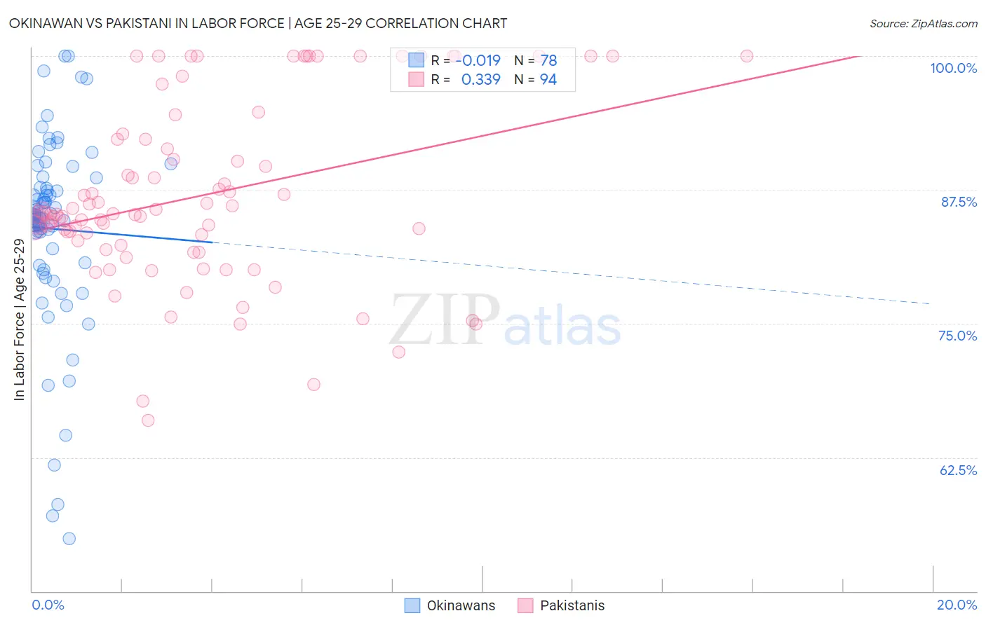 Okinawan vs Pakistani In Labor Force | Age 25-29