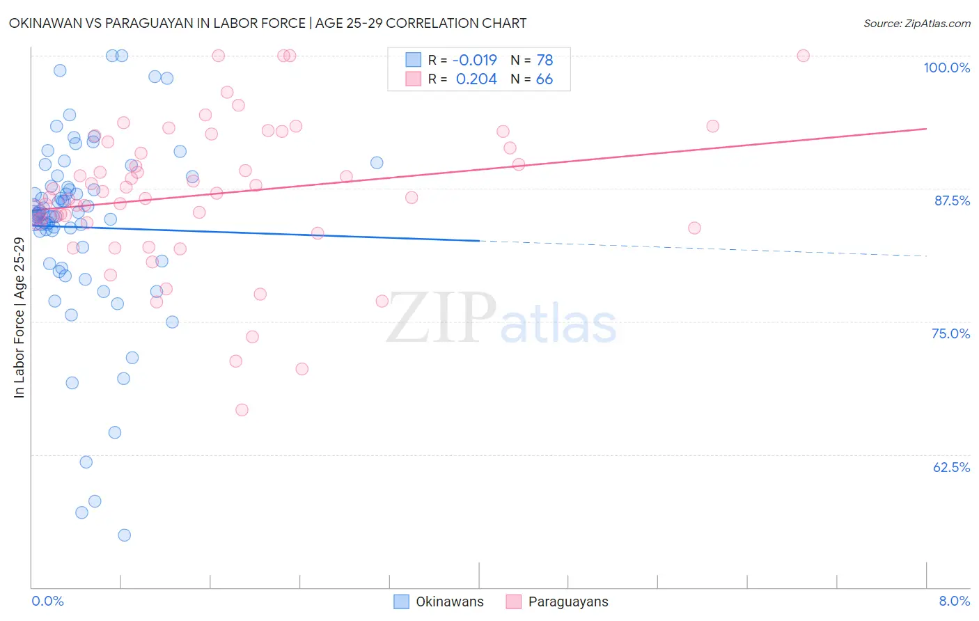 Okinawan vs Paraguayan In Labor Force | Age 25-29