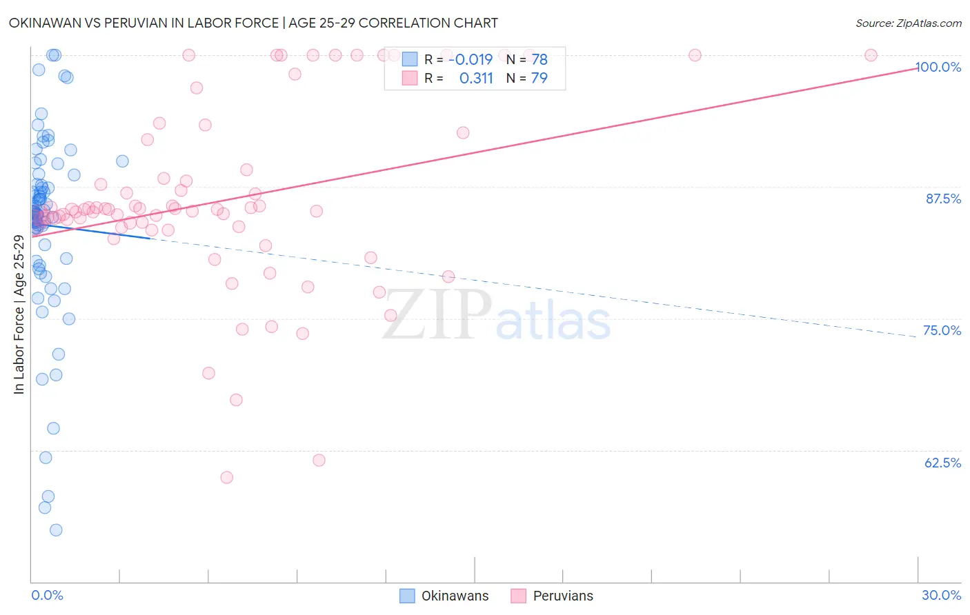 Okinawan vs Peruvian In Labor Force | Age 25-29