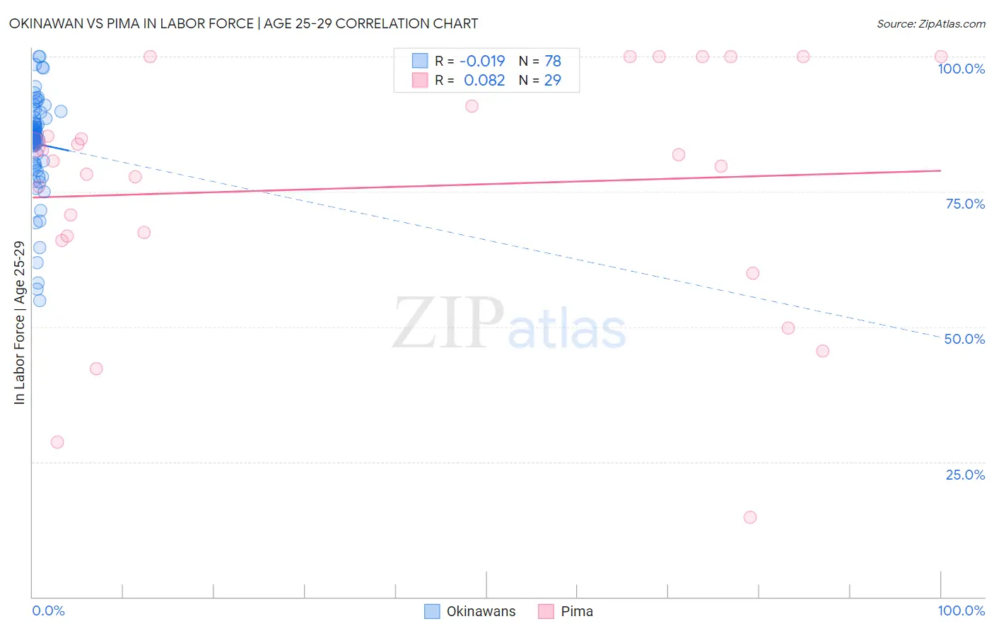 Okinawan vs Pima In Labor Force | Age 25-29