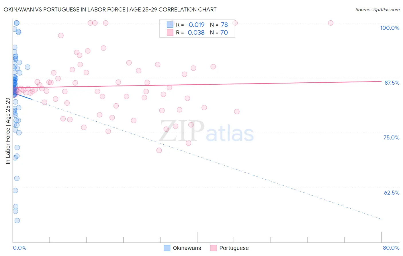 Okinawan vs Portuguese In Labor Force | Age 25-29