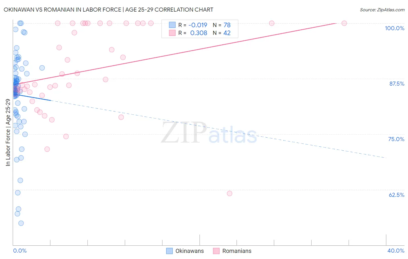 Okinawan vs Romanian In Labor Force | Age 25-29