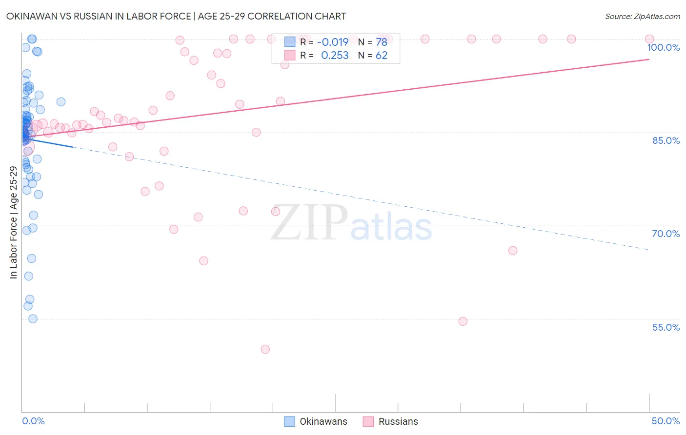 Okinawan vs Russian In Labor Force | Age 25-29